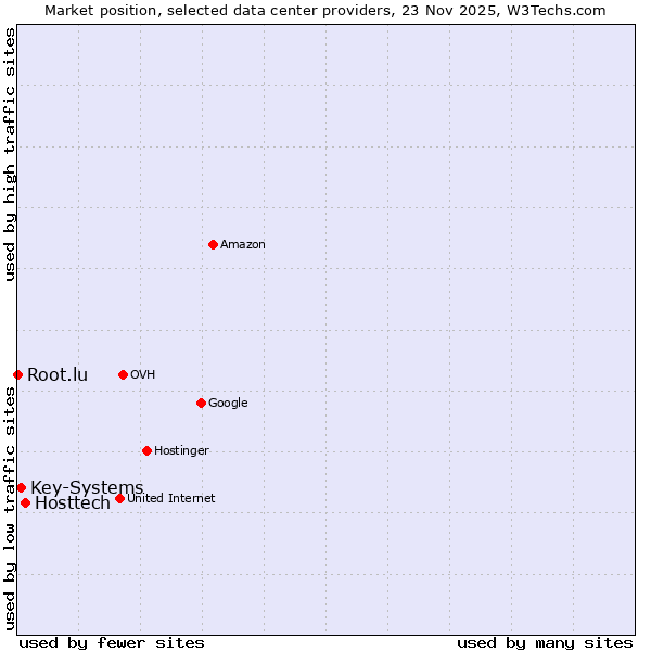 Market position of Hosttech vs. Key-Systems vs. Root.lu
