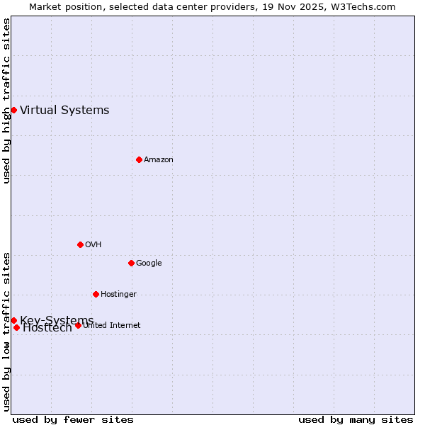 Market position of Hosttech vs. Virtual Systems vs. Key-Systems