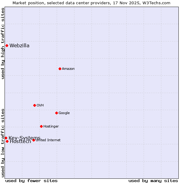 Market position of Hosttech vs. Webzilla vs. Key-Systems