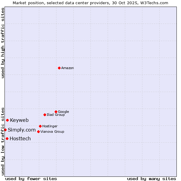 Market position of Keyweb vs. Hosttech vs. Simply.com