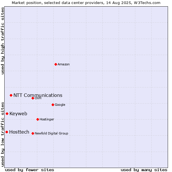 Market position of NTT Communications vs. Keyweb vs. Hosttech