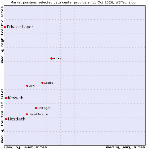 Market position of Keyweb vs. Hosttech vs. Private Layer