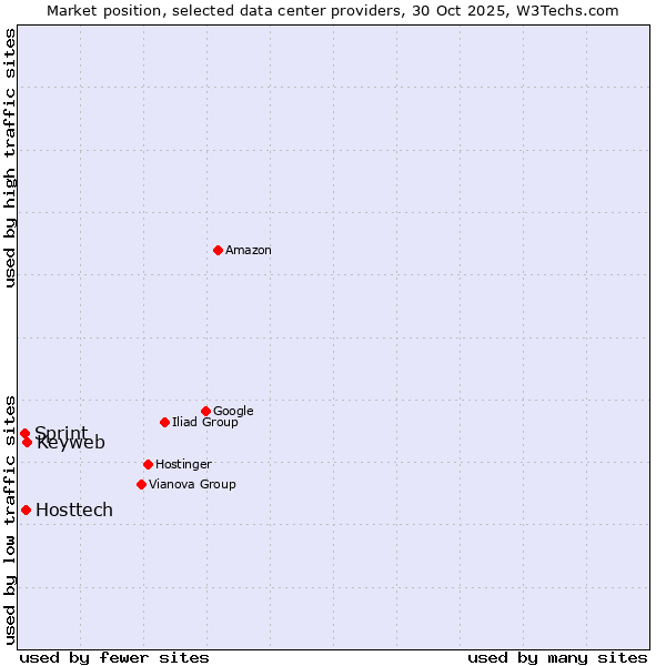 Market position of Keyweb vs. Hosttech vs. Sprint