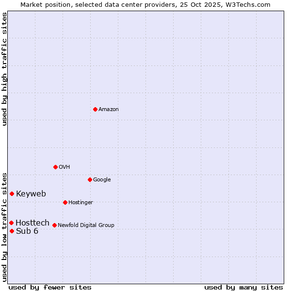 Market position of Keyweb vs. Sub 6 vs. Hosttech