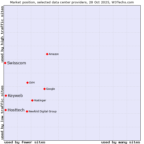 Market position of Keyweb vs. Hosttech vs. Swisscom