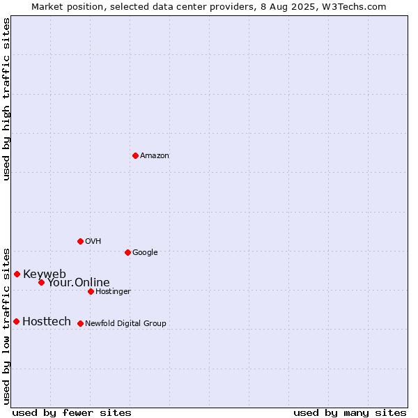 Market position of Your.Online vs. Keyweb vs. Hosttech