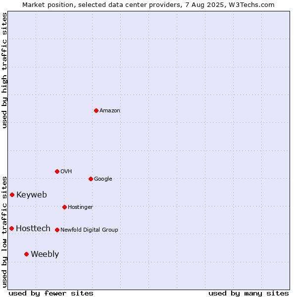 Market position of Weebly vs. Keyweb vs. Hosttech