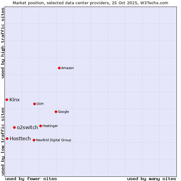 Market position of o2switch vs. Hosttech vs. Kinx