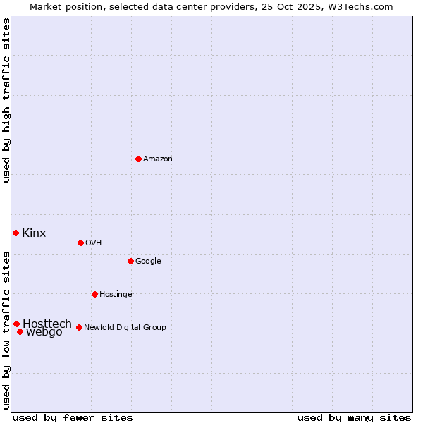 Market position of webgo vs. Hosttech vs. Kinx