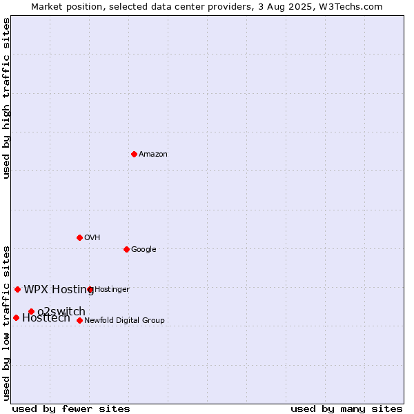 Market position of o2switch vs. WPX Hosting vs. Hosttech