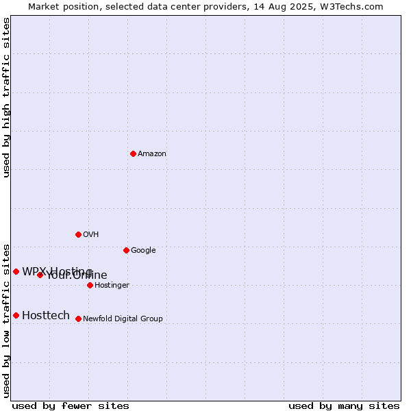 Market position of Your.Online vs. WPX Hosting vs. Hosttech