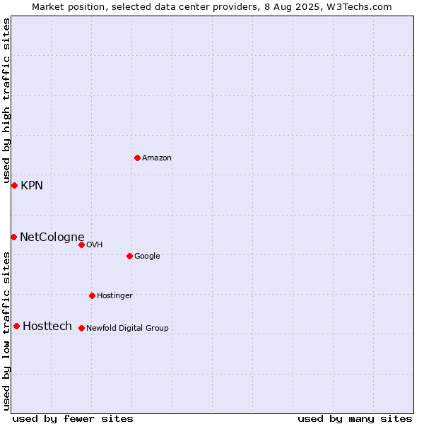 Market position of Hosttech vs. KPN vs. NetCologne
