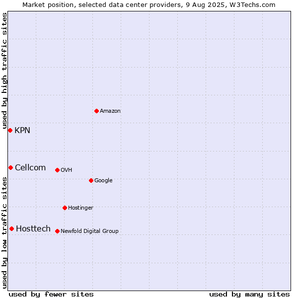 Market position of Hosttech vs. Cellcom vs. KPN