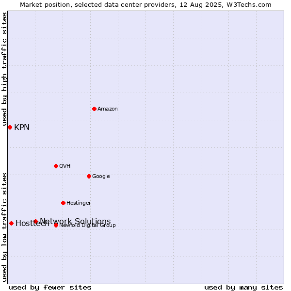 Market position of Network Solutions vs. Hosttech vs. KPN