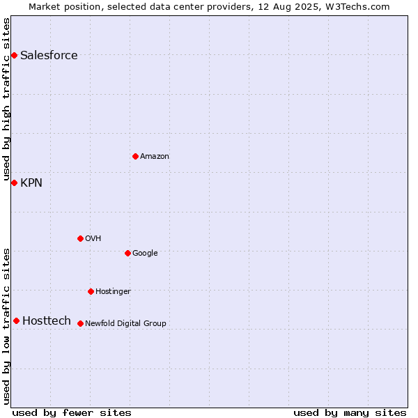 Market position of Hosttech vs. KPN vs. Salesforce
