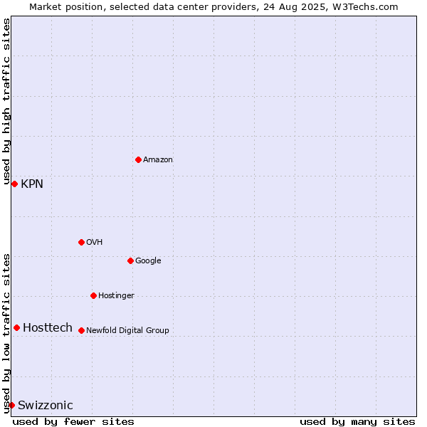 Market position of Hosttech vs. KPN vs. Swizzonic