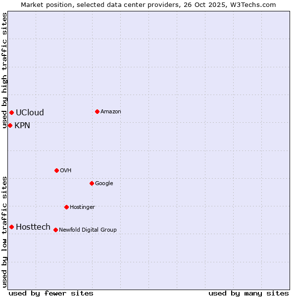 Market position of UCloud vs. Hosttech vs. KPN