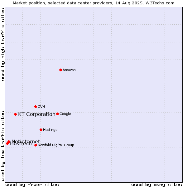 Market position of KT Corporation vs. Netinternet vs. Hosttech