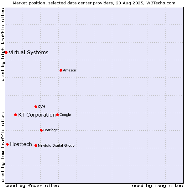 Market position of KT Corporation vs. Hosttech vs. Virtual Systems