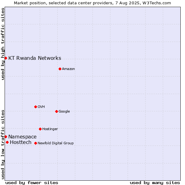 Market position of Hosttech vs. KT Rwanda Networks vs. Namespace