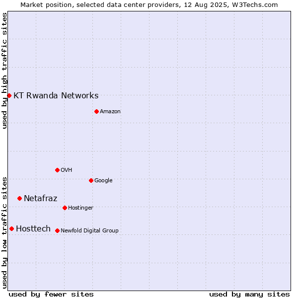 Market position of Netafraz vs. Hosttech vs. KT Rwanda Networks