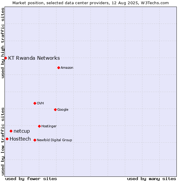 Market position of netcup vs. Hosttech vs. KT Rwanda Networks