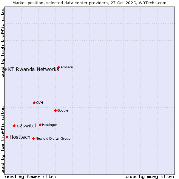 Market position of o2switch vs. Hosttech vs. KT Rwanda Networks