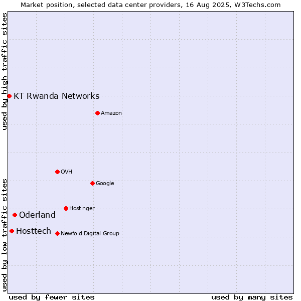 Market position of Oderland vs. Hosttech vs. KT Rwanda Networks