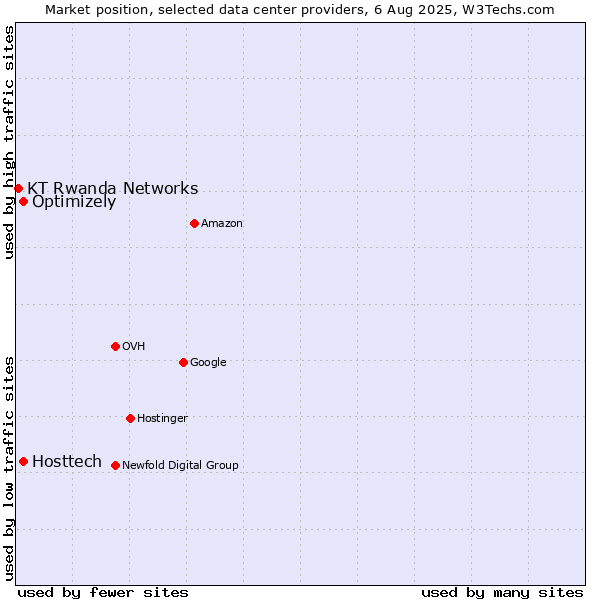 Market position of Optimizely vs. Hosttech vs. KT Rwanda Networks