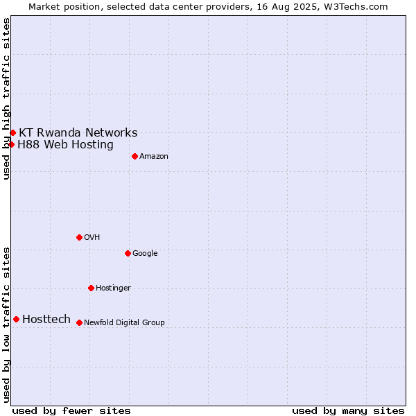 Market position of Hosttech vs. KT Rwanda Networks vs. H88 Web Hosting