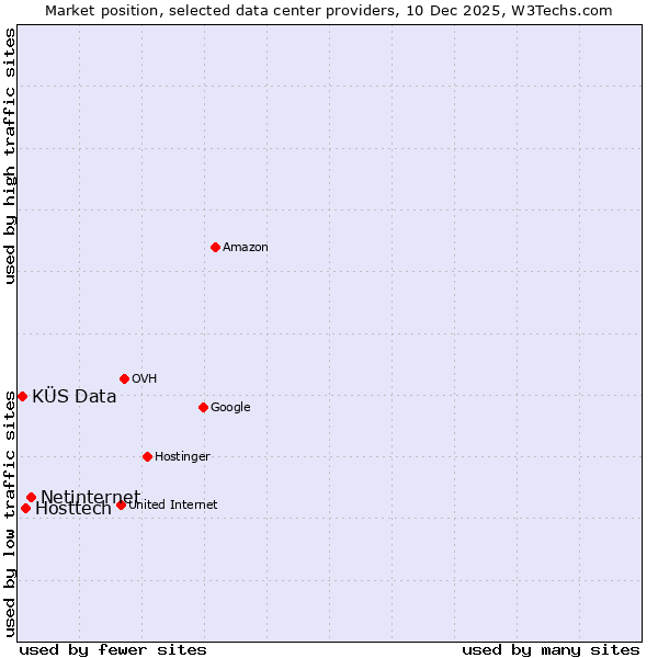 Market position of Netinternet vs. Hosttech vs. KÜS Data