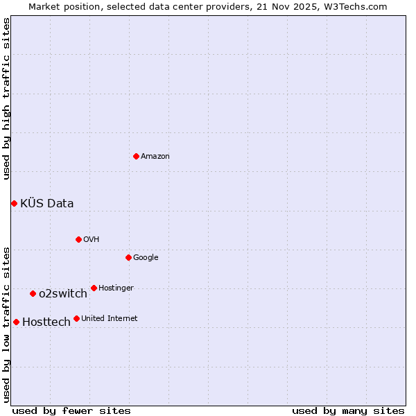 Market position of o2switch vs. Hosttech vs. KÜS Data