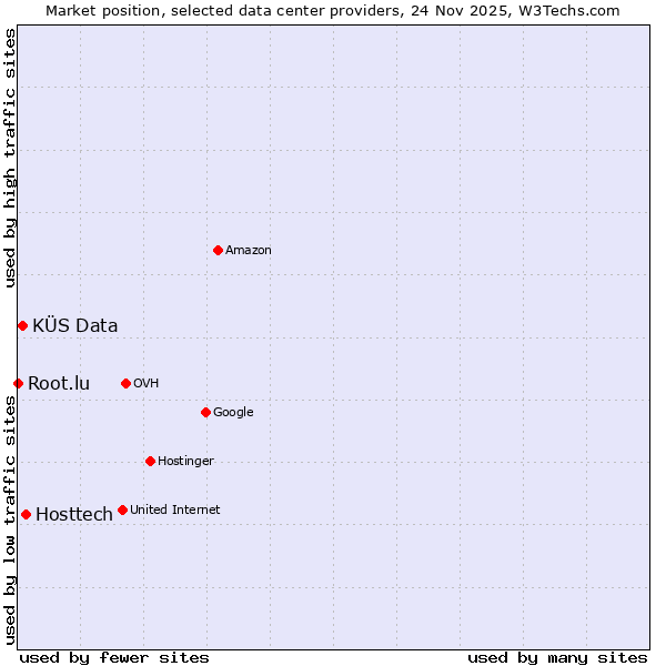Market position of Hosttech vs. KÜS Data vs. Root.lu
