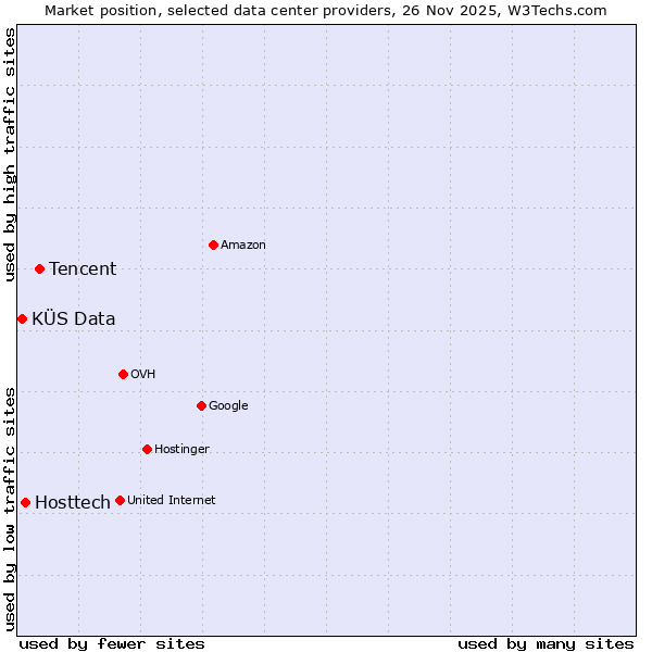 Market position of Tencent vs. Hosttech vs. KÜS Data
