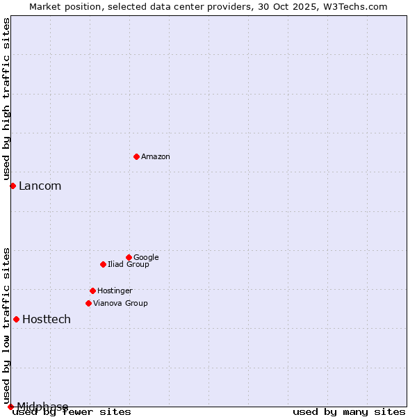 Market position of Hosttech vs. Lancom vs. Midphase