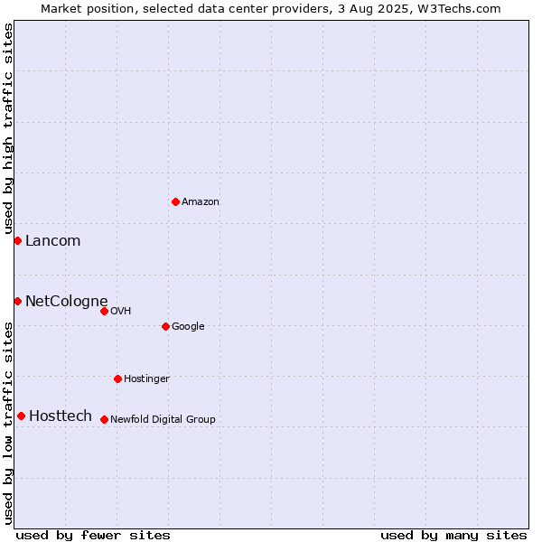 Market position of Hosttech vs. NetCologne vs. Lancom