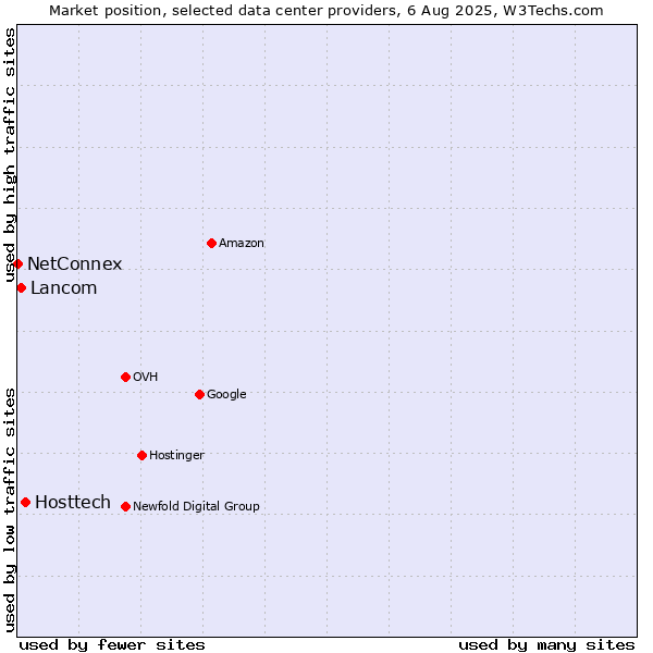Market position of Hosttech vs. Lancom vs. NetConnex