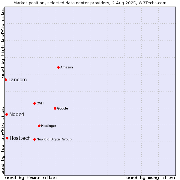 Market position of Hosttech vs. Node4 vs. Lancom