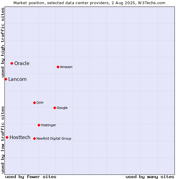 Market position of Oracle vs. Hosttech vs. Lancom