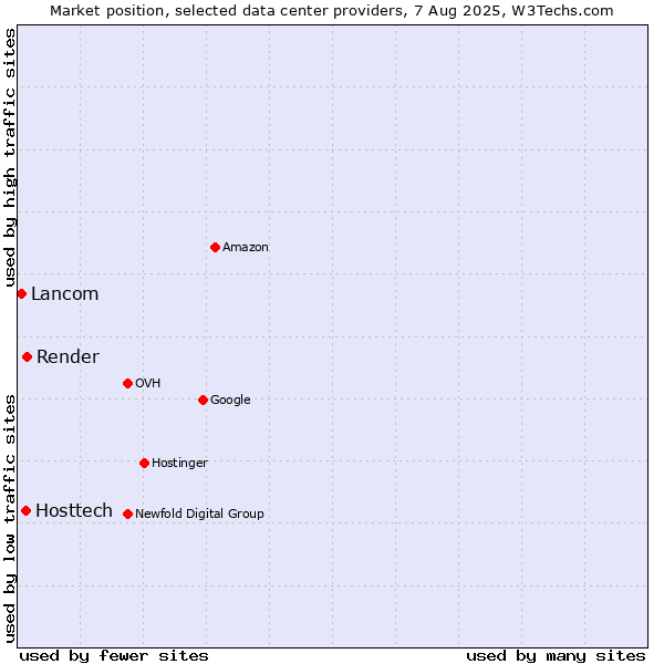 Market position of Render vs. Hosttech vs. Lancom
