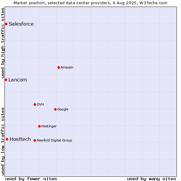 Market position of Hosttech vs. Salesforce vs. Lancom