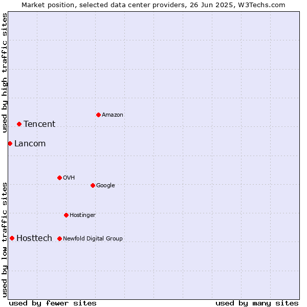 Market position of Tencent vs. Hosttech vs. Lancom