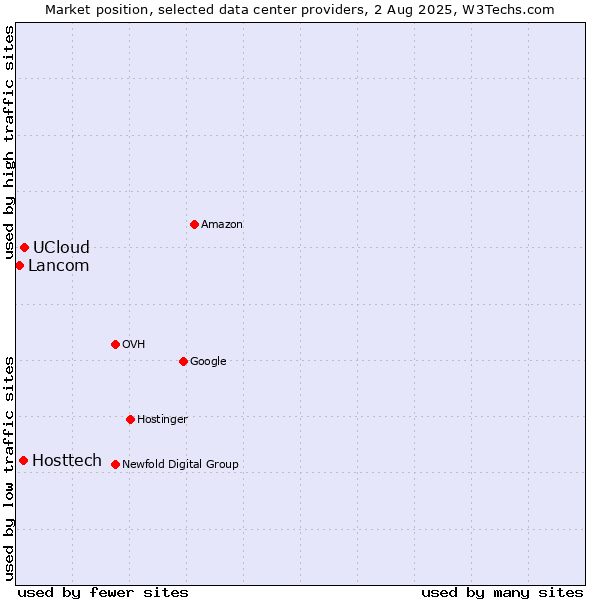 Market position of UCloud vs. Hosttech vs. Lancom