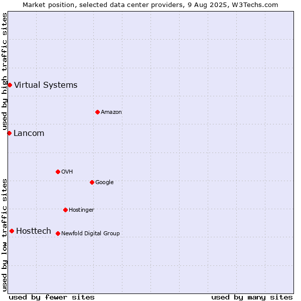 Market position of Hosttech vs. Virtual Systems vs. Lancom