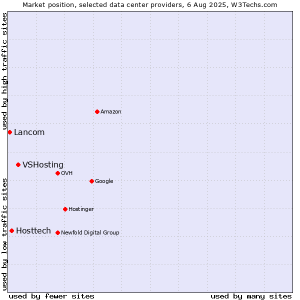 Market position of VSHosting vs. Hosttech vs. Lancom