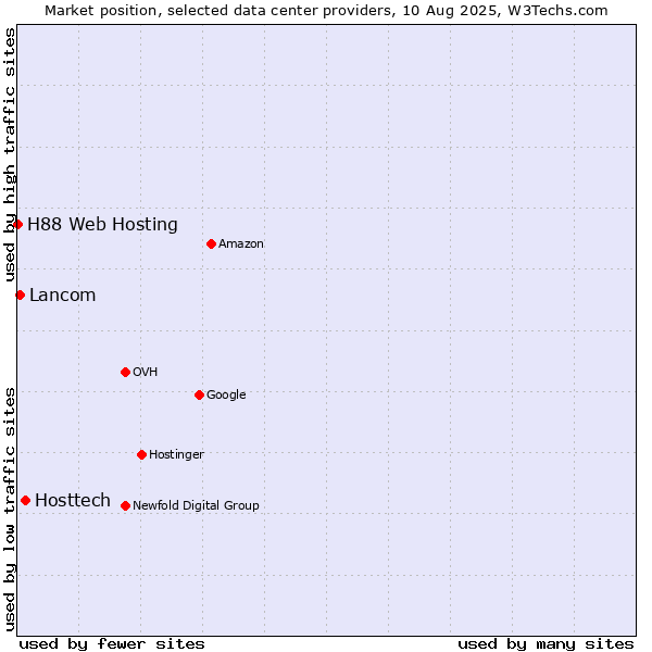 Market position of Hosttech vs. Lancom vs. H88 Web Hosting