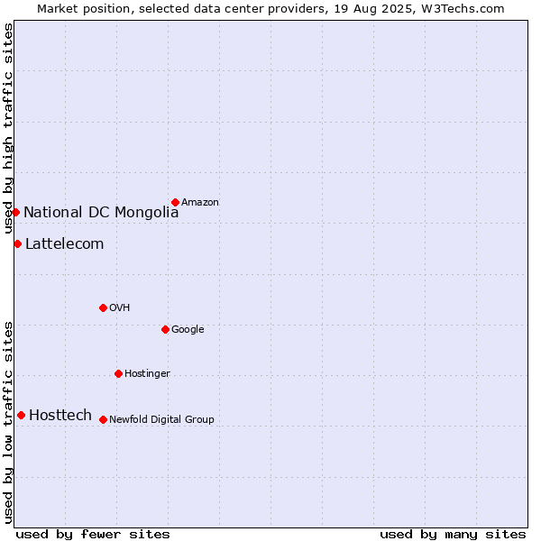 Market position of Hosttech vs. Lattelecom vs. National DC Mongolia