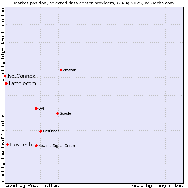 Market position of Hosttech vs. Lattelecom vs. NetConnex