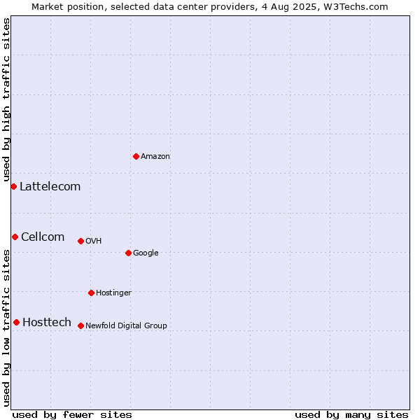 Market position of Hosttech vs. Cellcom vs. Lattelecom