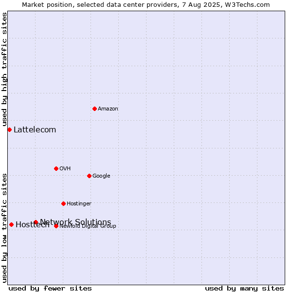 Market position of Network Solutions vs. Hosttech vs. Lattelecom